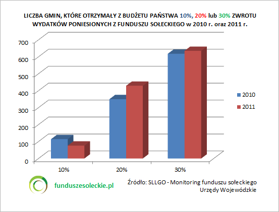 fundusz_solecki_infografika_zwrot_sllgo_2012_imza
